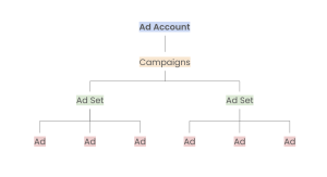 facebook business manager ad account structure