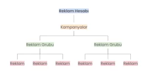 facebook business manager kampanya yapısı