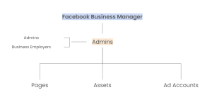 facebook meta business manager structure